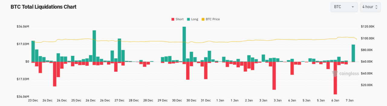 Цена Bitcoin упала на 4%: данные JOLTS и спуфинг на рынке