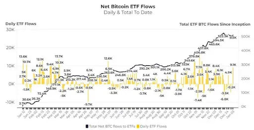 Спрос на Bitcoin через ETF в 4 раза превысил добычу в декабре