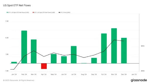 Спрос на Bitcoin через ETF в 4 раза превысил добычу в декабре