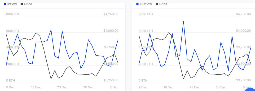 Ethereum упал на 8%, но крупные инвесторы наращивают активы