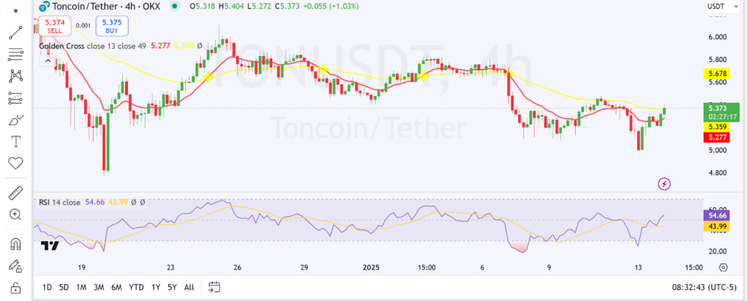 Toncoin растет на 4%: аналитики прогнозируют рост до $7