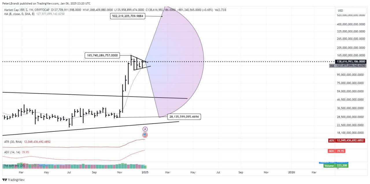 XRP стремительно растет: активность китов и слухи об ETF