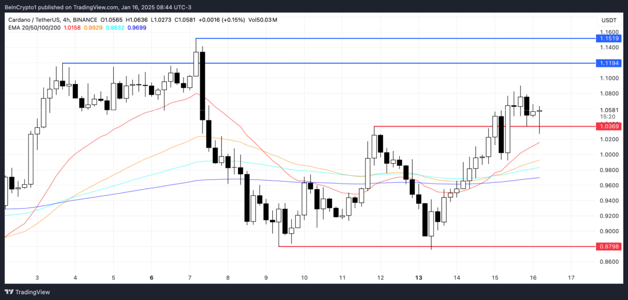 photo_2025-01-17_15-10-23 Cardano (ADA) вырос на 7% благодаря накоплению крупными инвесторами