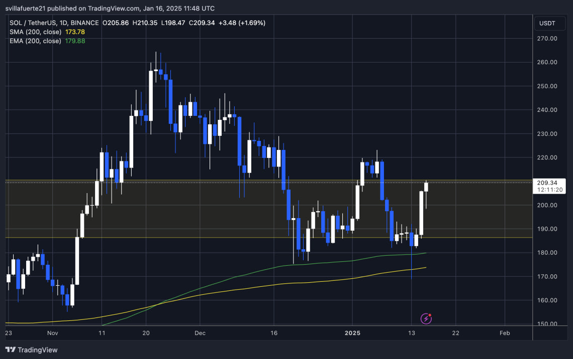 Solana (SOL) на пороге роста: ожидается прорыв выше $220