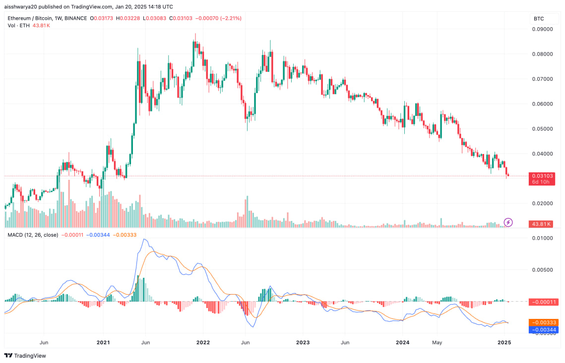 Ethereum теряет позиции: пара ETH/BTC на 4-летнем минимуме