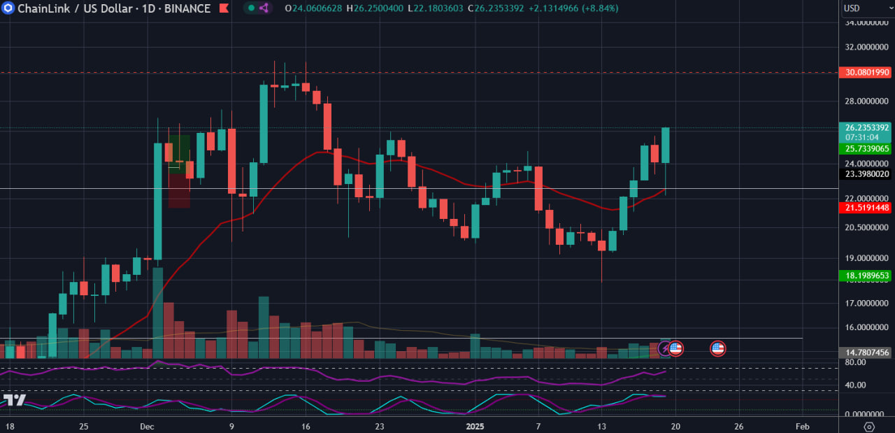 photo_2025-01-22_11-17-19 Chainlink приближается к $30: удастся ли пробить ключевое сопротивление?