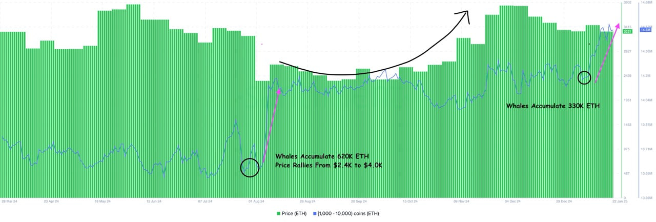 photo_2025-01-23_11-57-30 Крупные держатели Ethereum приобрели 330 000 ETH на $1,08 млрд