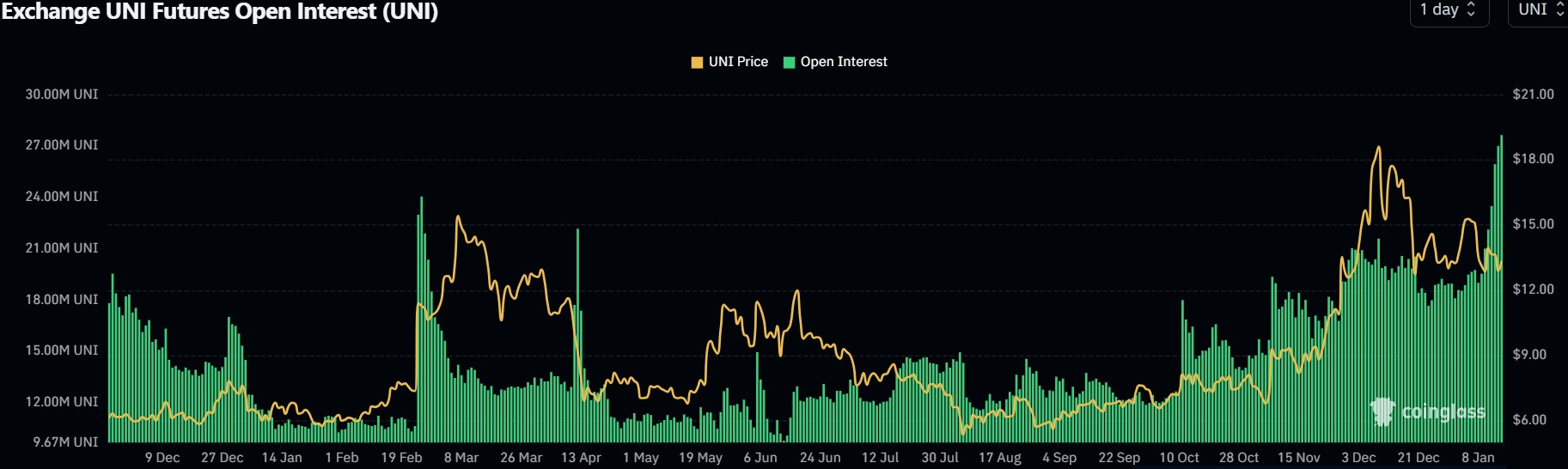 uni futures open interest uni futures open interest
