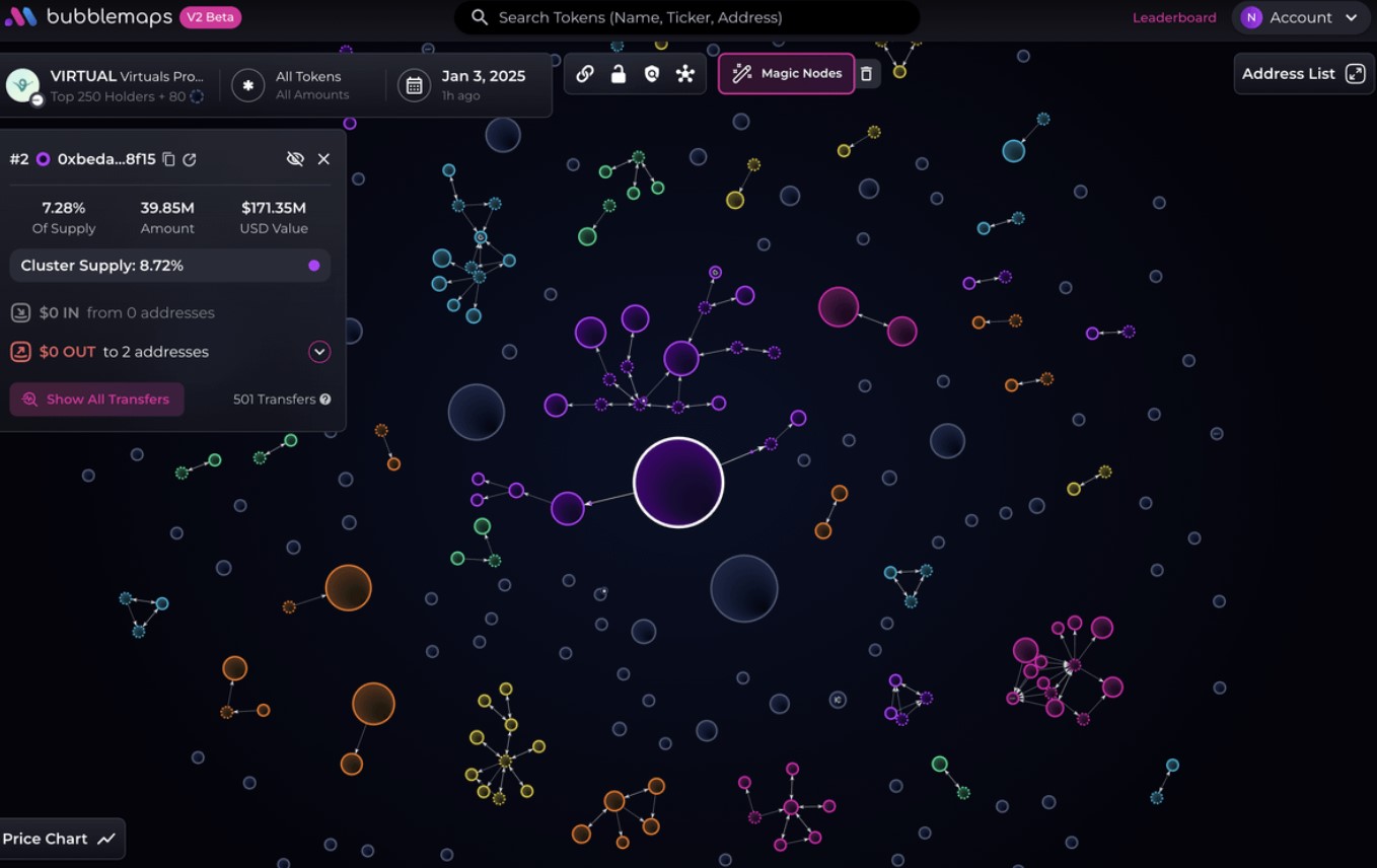 virtual distribution