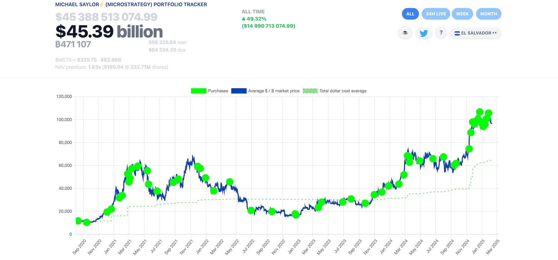 Strategy buy BTC chart