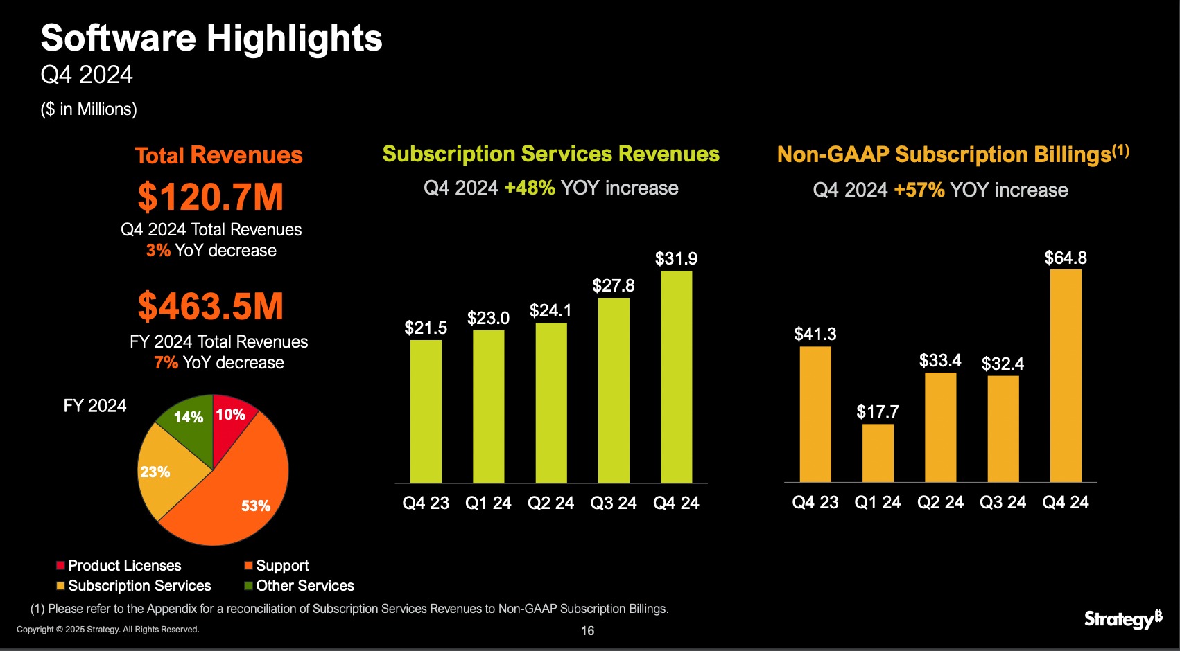 Strategy revenue Q4