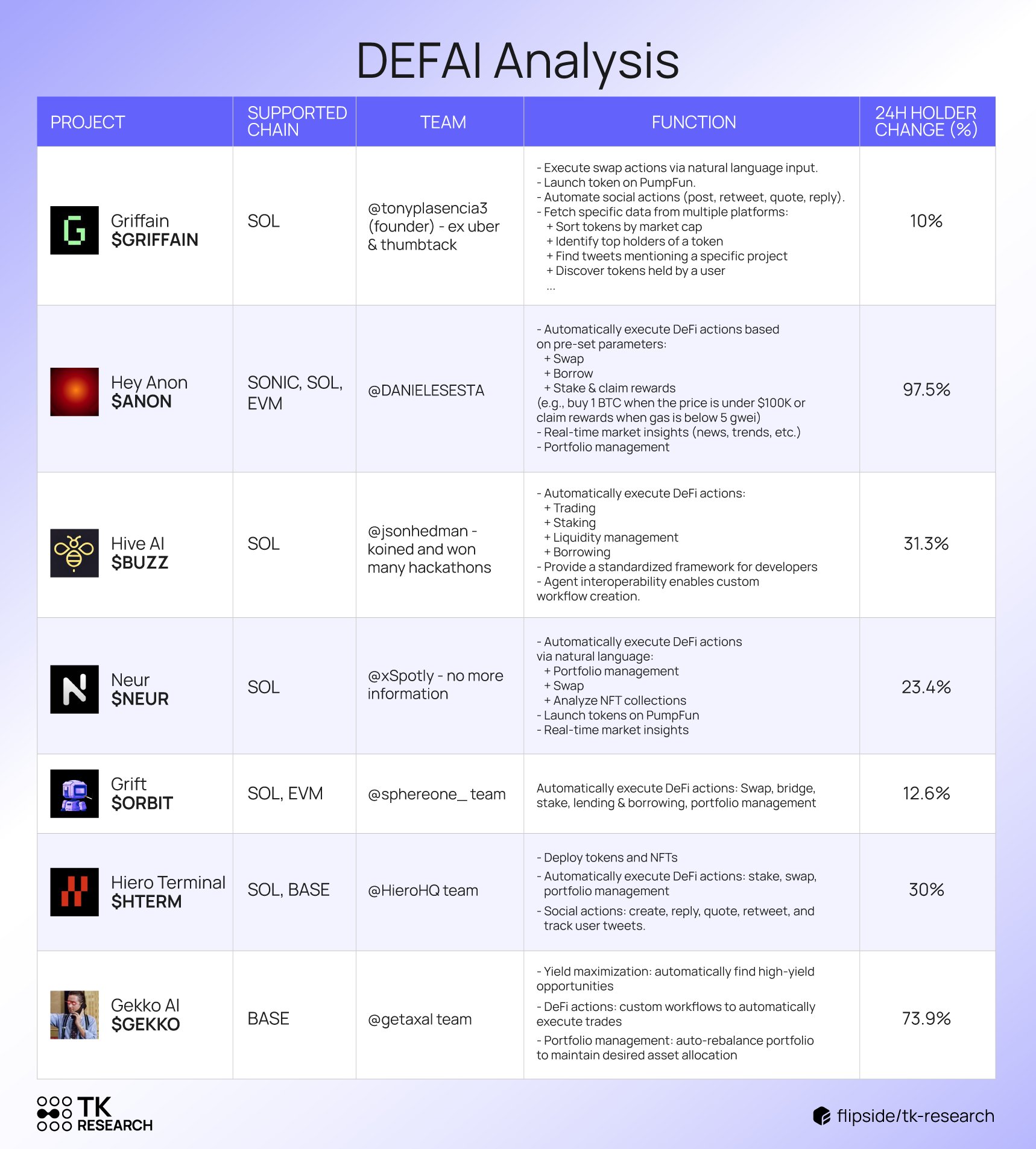 largest defai An overview of the functions offered by the largest DeFAI projects