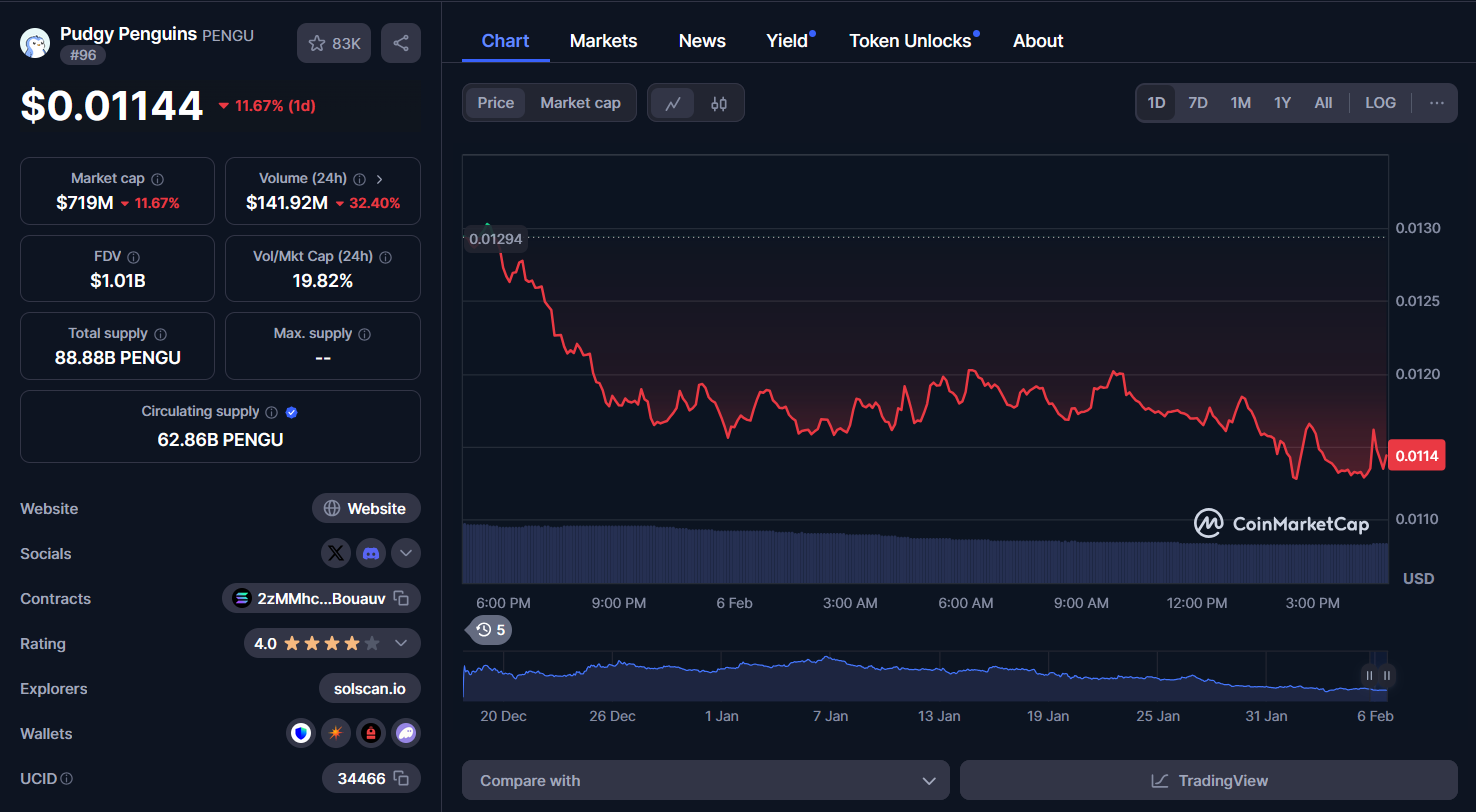 pengu pengu burn over 150kk tokens