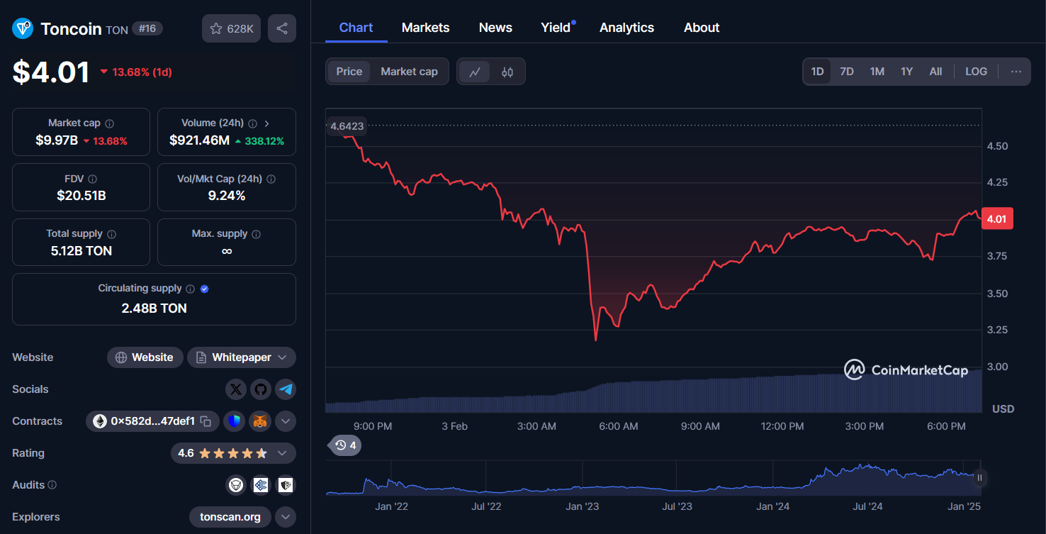 ton ton chart 03/02