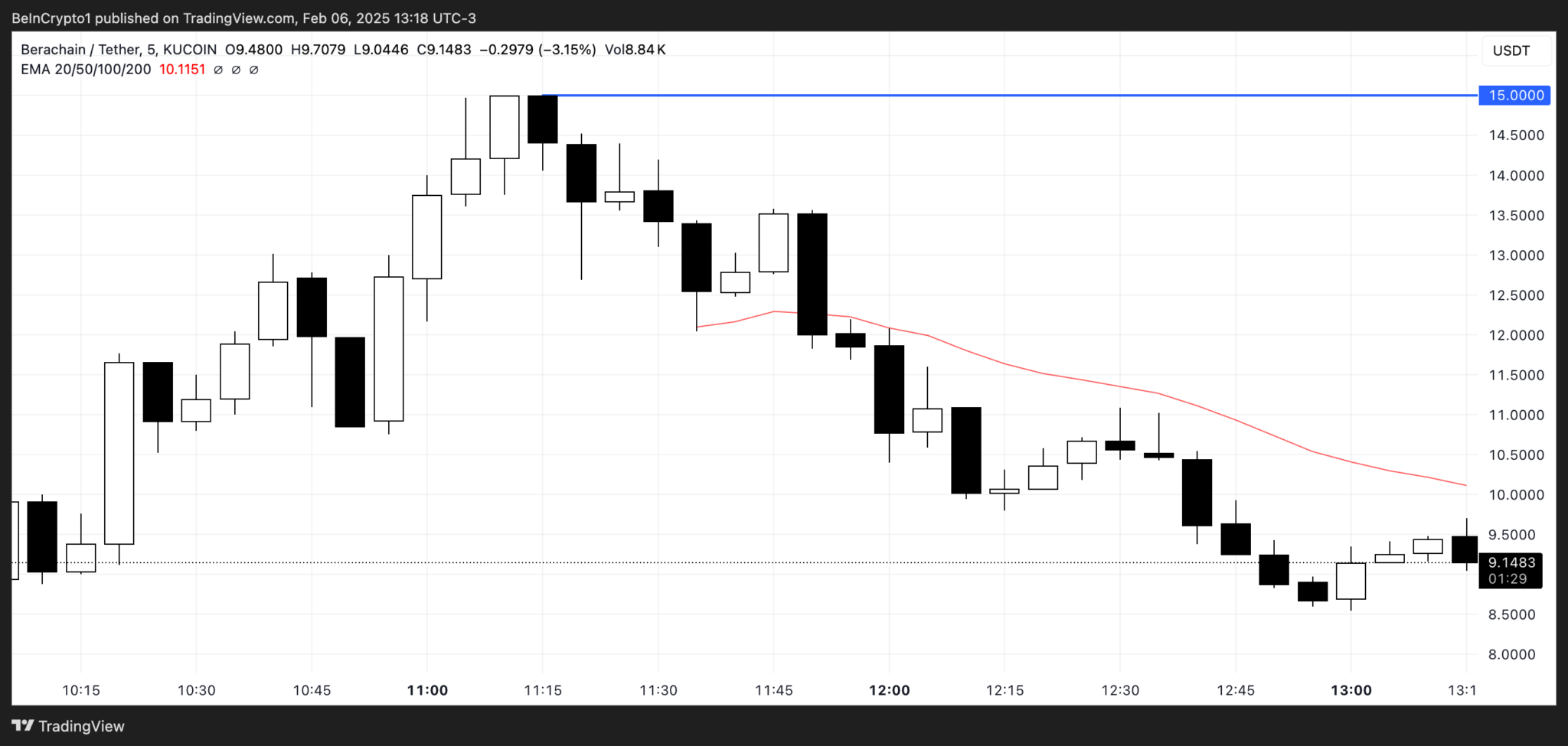BERA price analysis BERA price analysis