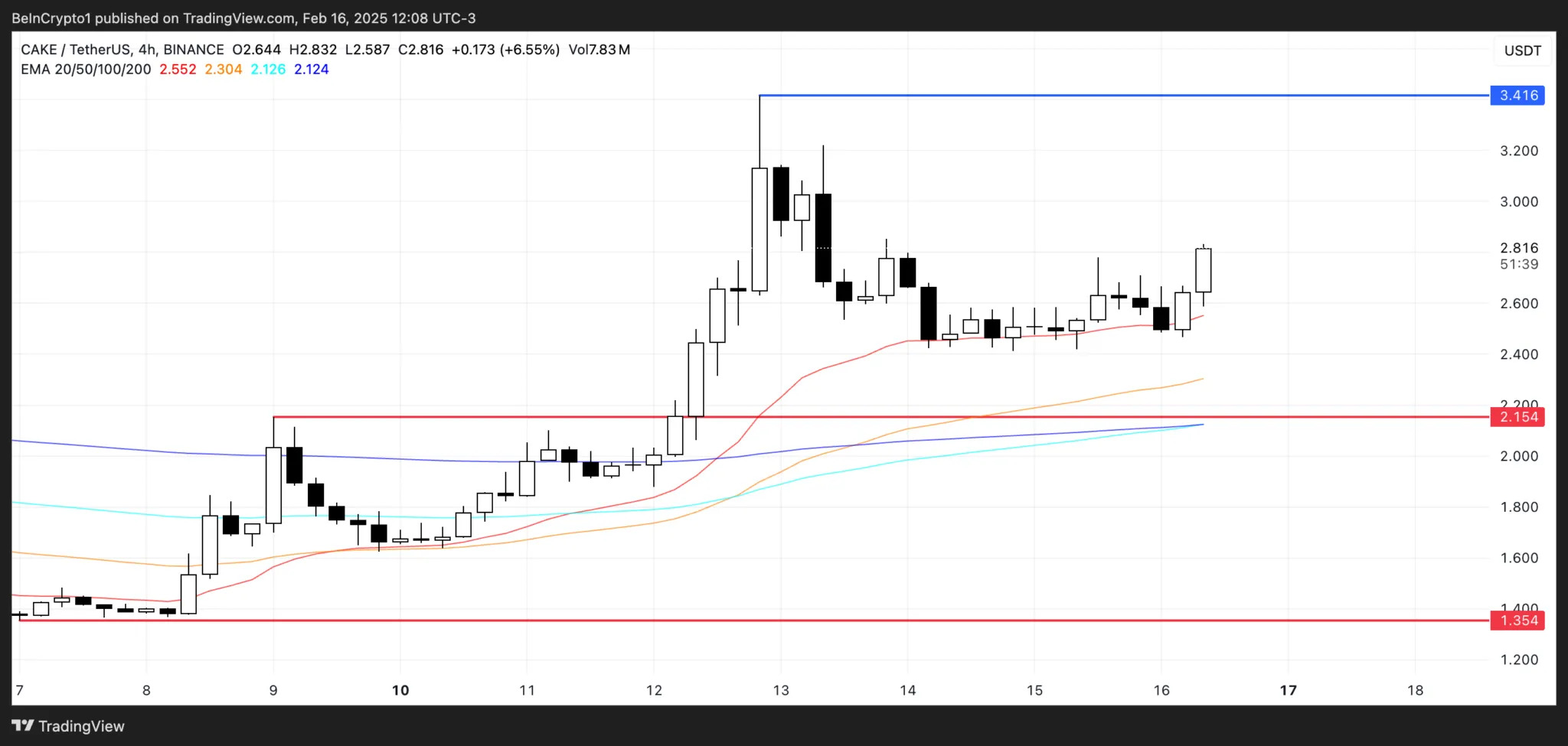 CAKE price analysis CAKE price analysis