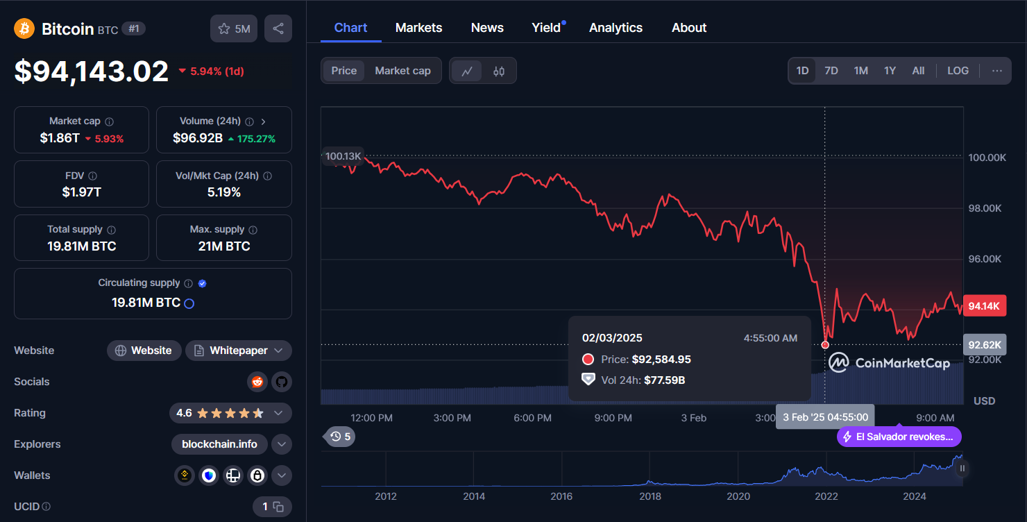 btc btc chart 03/02
