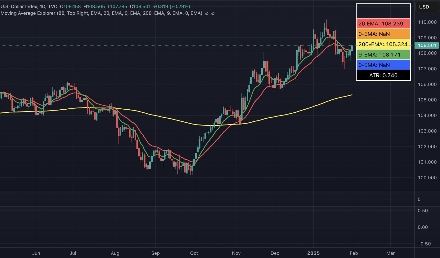 dxy график за 03 02 dxy график за 03 02