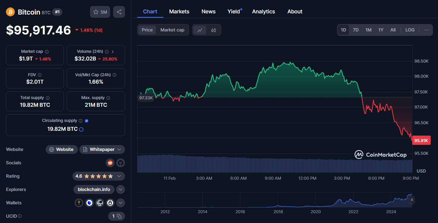 btc btc 1d chart coinmarketcap 11/02/2025