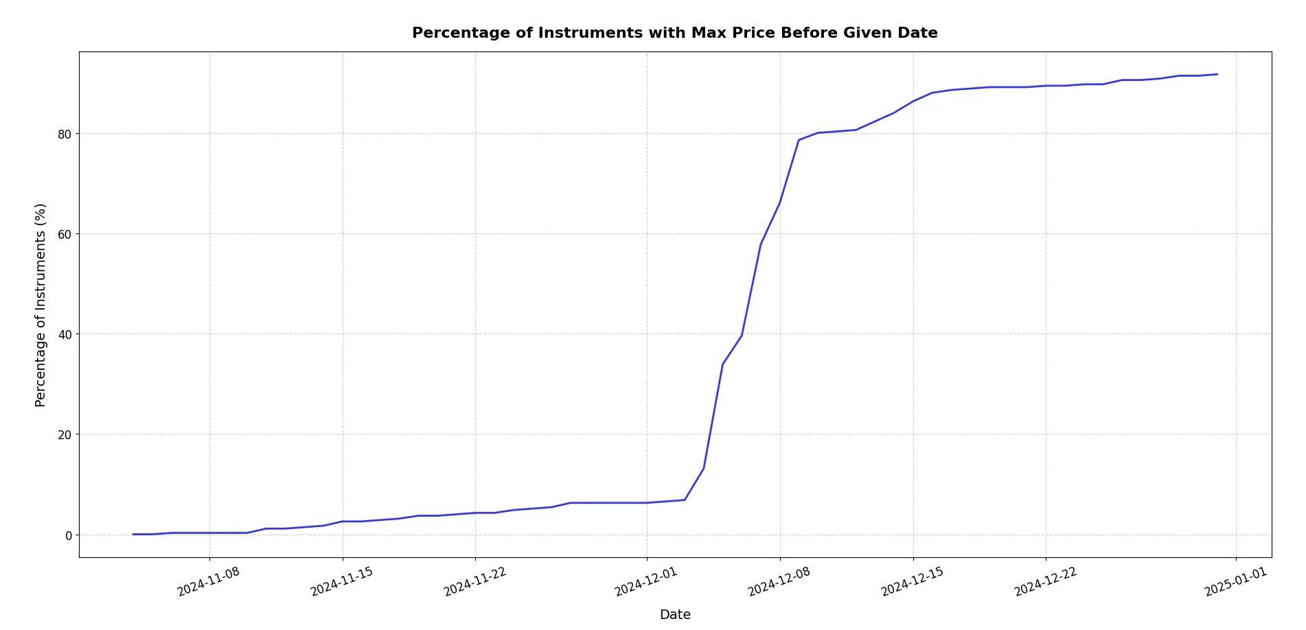  Percentage of Instruments That Reached Their Highest Price