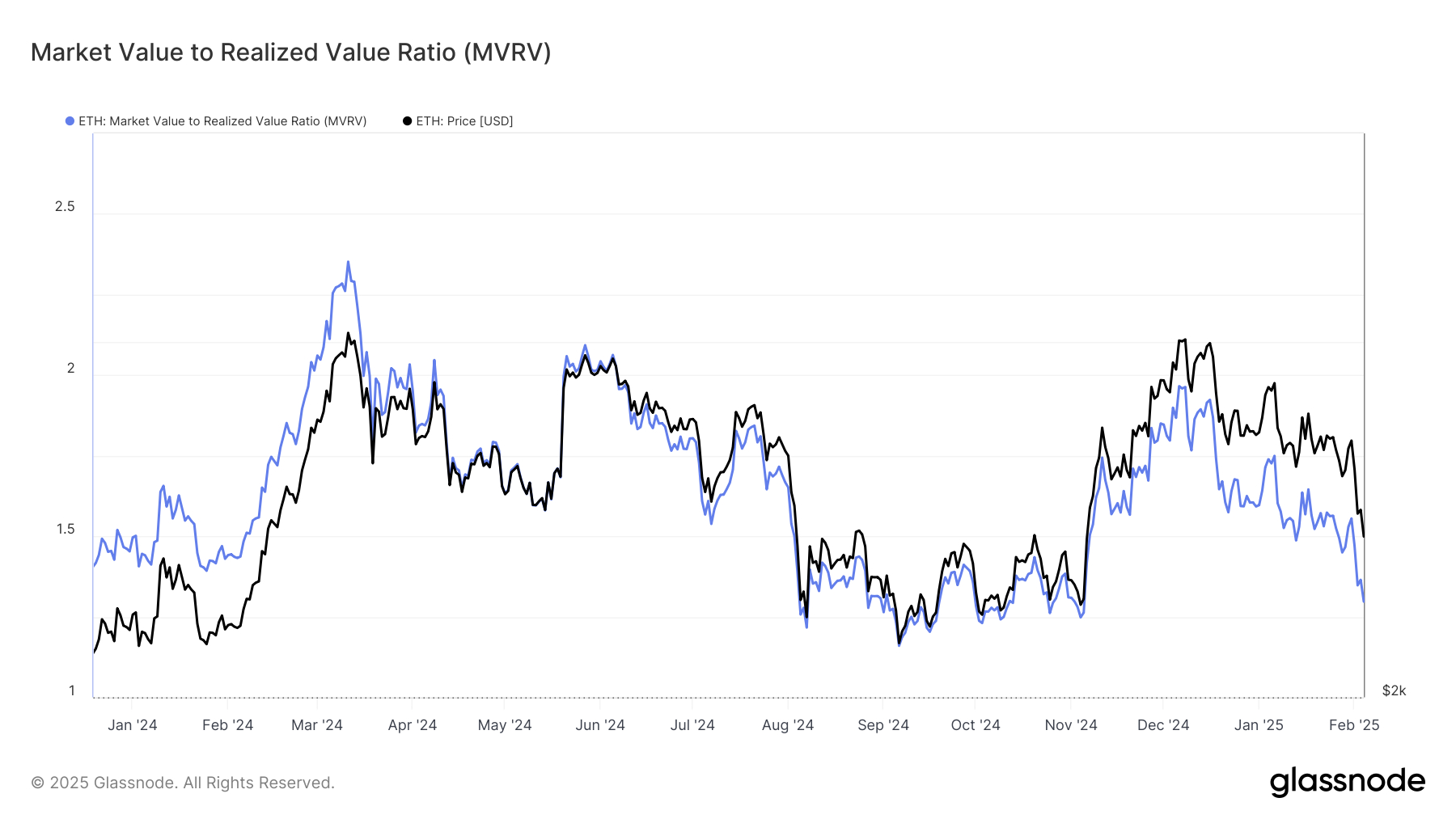 ETH MVRV ETH MVRV Ratio