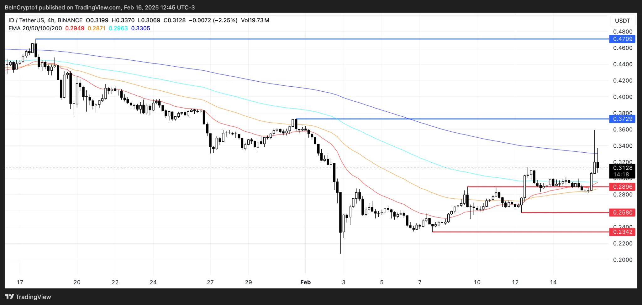 ID price analysis ID price analysis