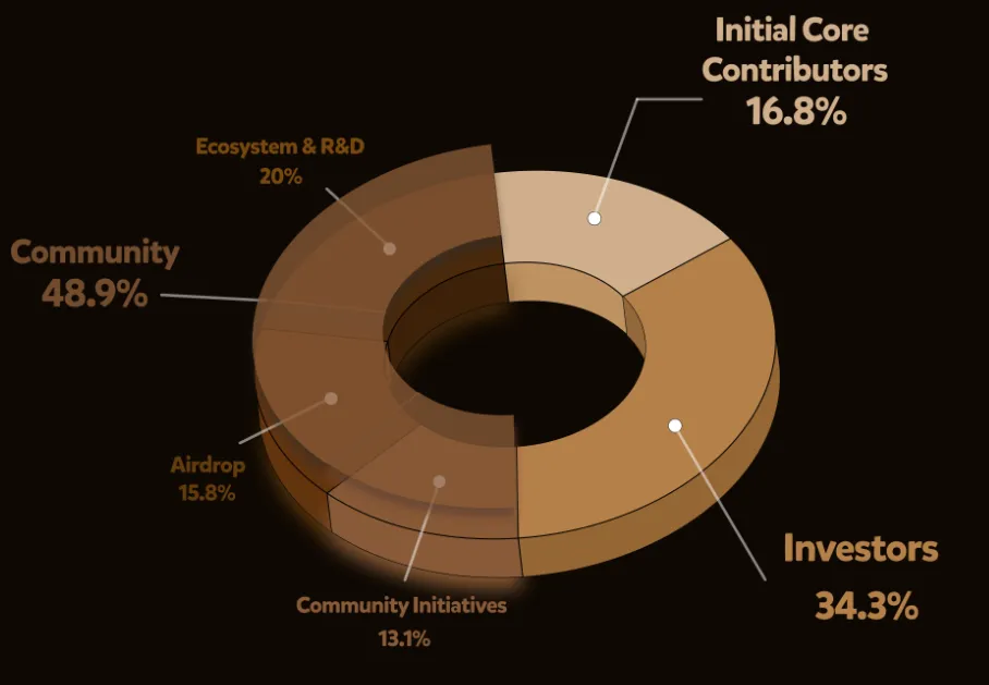 Berachain Berachain tokenomic
