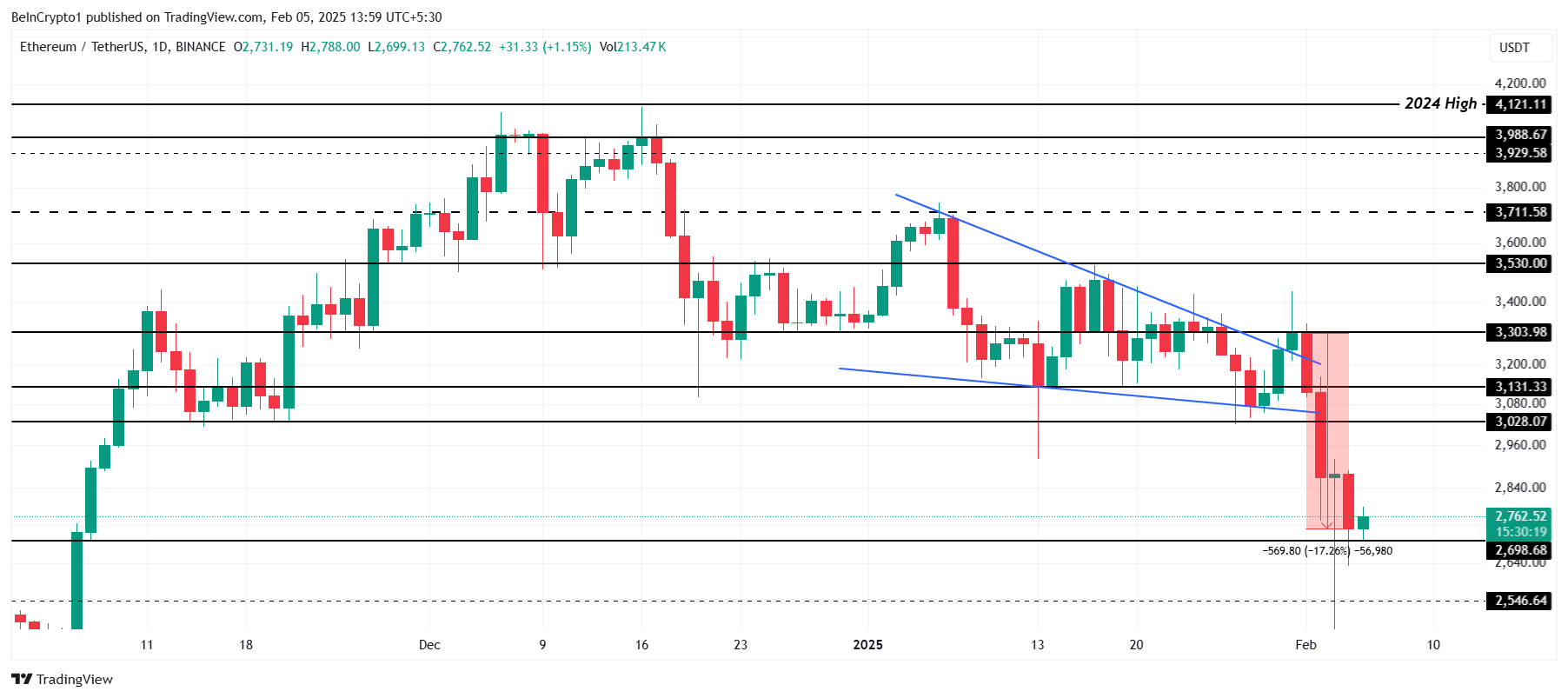 Ethereum Price Ethereum Price Analysis