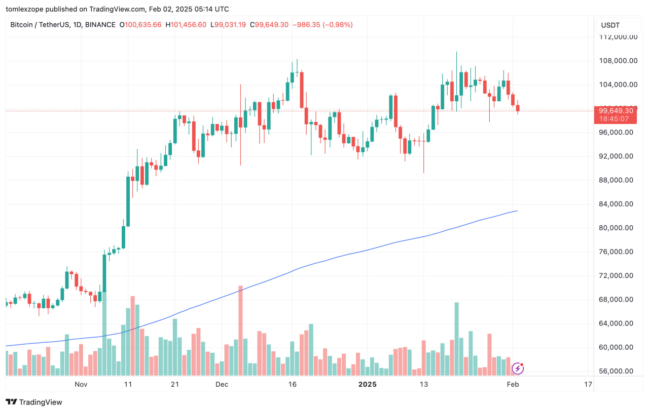 Биткоин пробил поддержку: медвежий флаг указывает на снижение