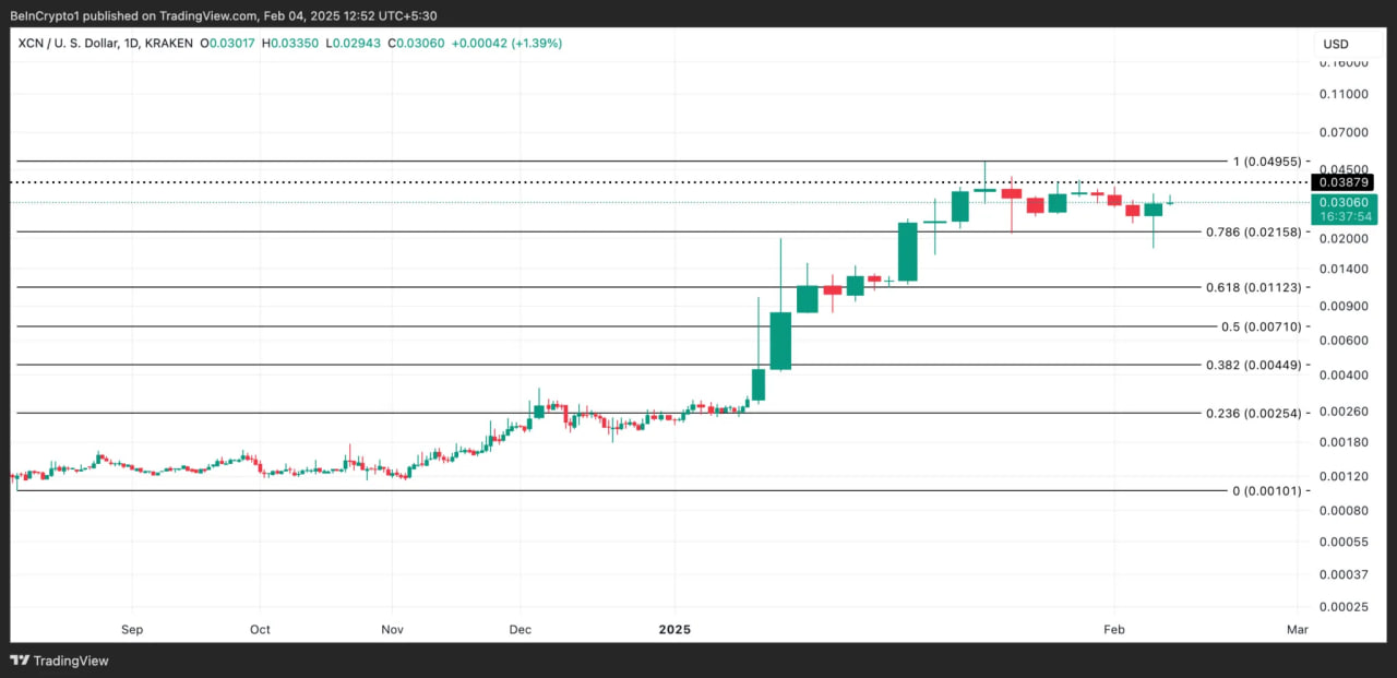 Onyxcoin (XCN) на пути к трехлетнему максимуму: рост продолжается