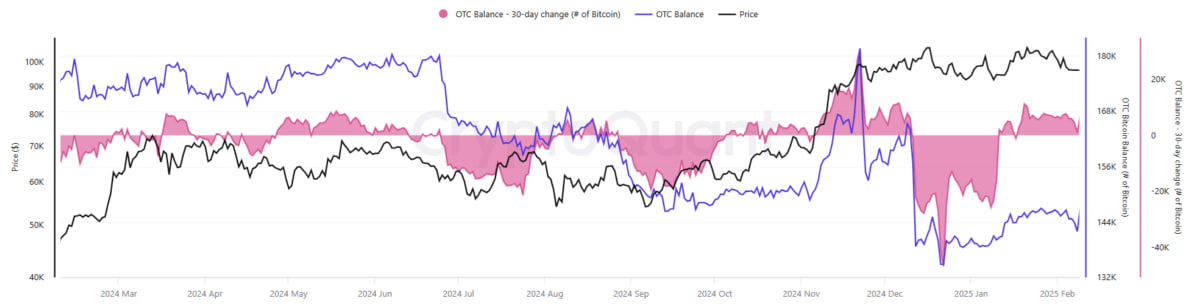 Дефицит предложения BTC усиливается: запасы на OTC-площадках сокращаются
