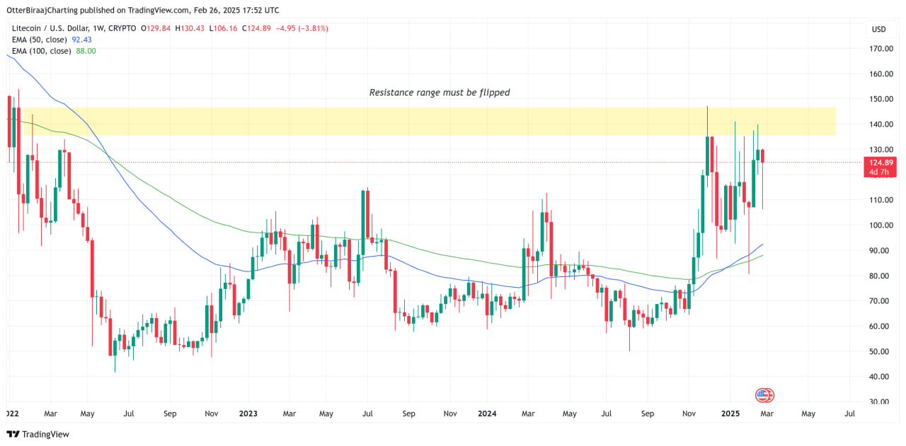 photo_2025-02-27_12-52-52 Litecoin опережает рынок: сможет ли LTC пробить $140?