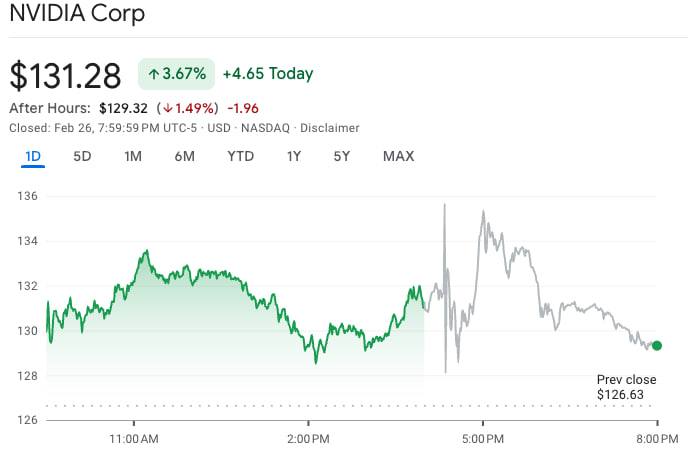 Выручка Nvidia выросла на 80% благодаря спросу на AI-чипы