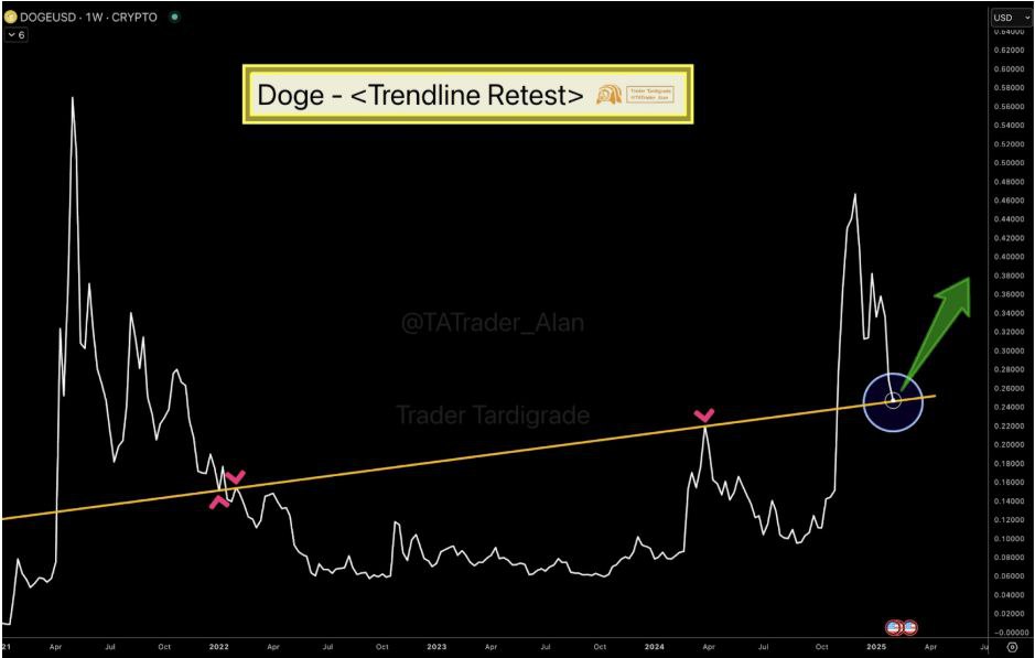 График Dogecoin с трендовой линией
