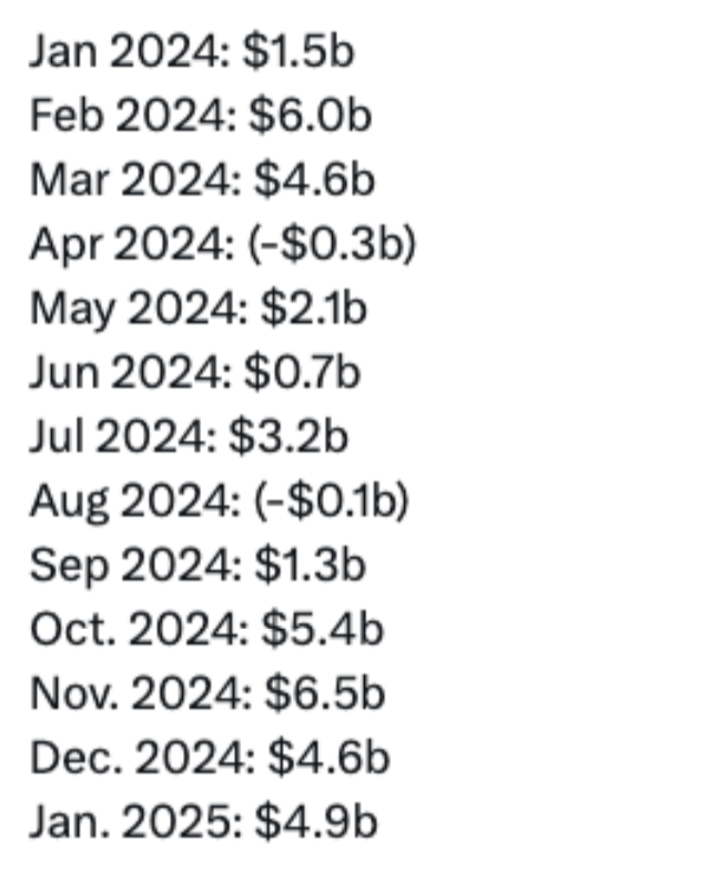 Будет ли расти Биткоин в 2025 году? Приток и отток средств из Биткоин-ETF по месяцам. Фото.