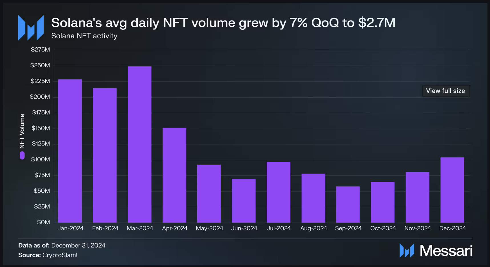 Solana NFT Solana avg daily NFT volume