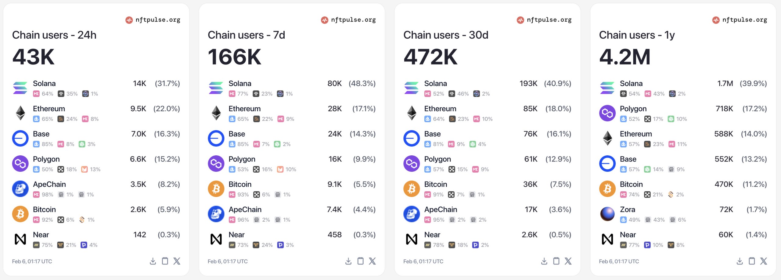 Solana chain users Solana chain users