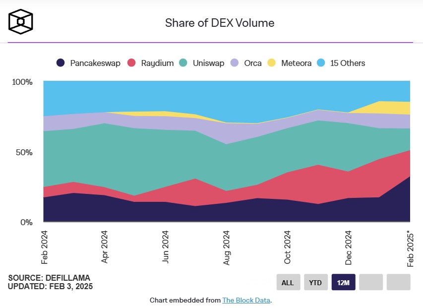 share of dex value share of dex value