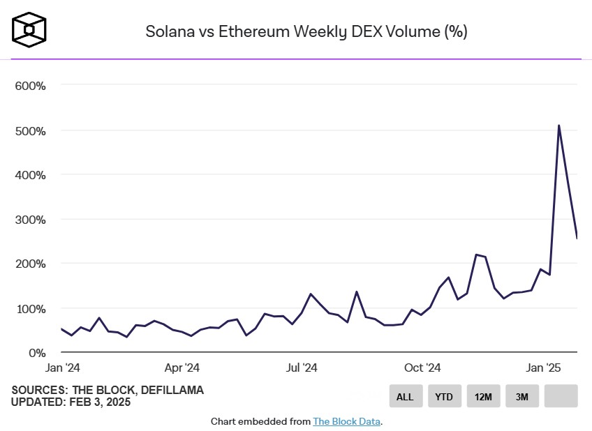 sol vs eth dex vol sol vs eth dex vol