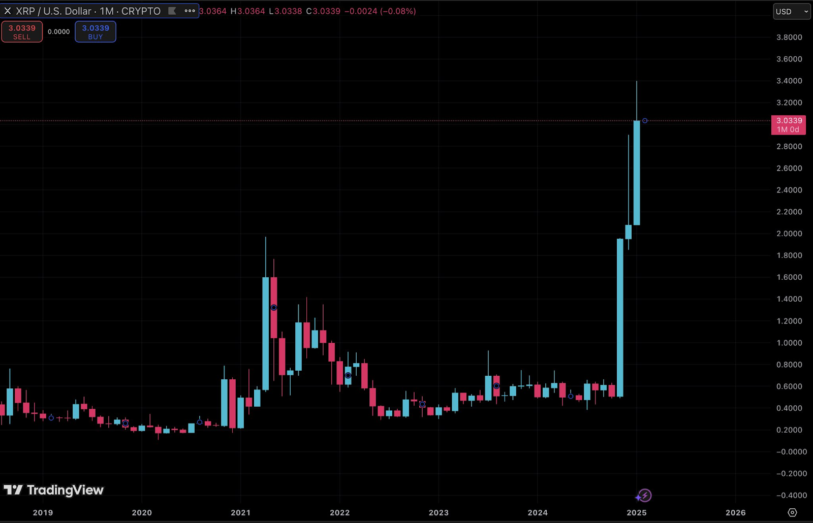xrp month close high