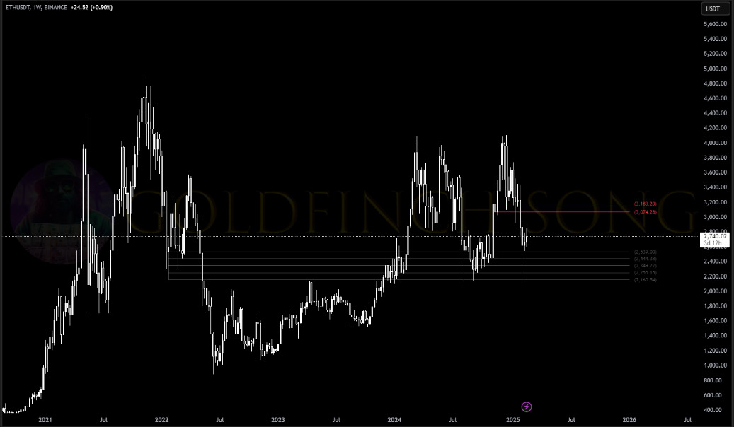 ETH/USDT graph ETH/USDT graph