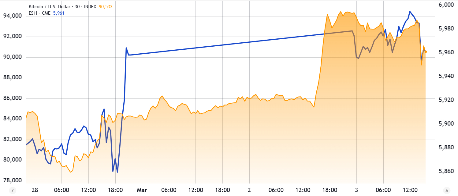 BTC and S&P 500 chart BTC-and-S&P500-chart