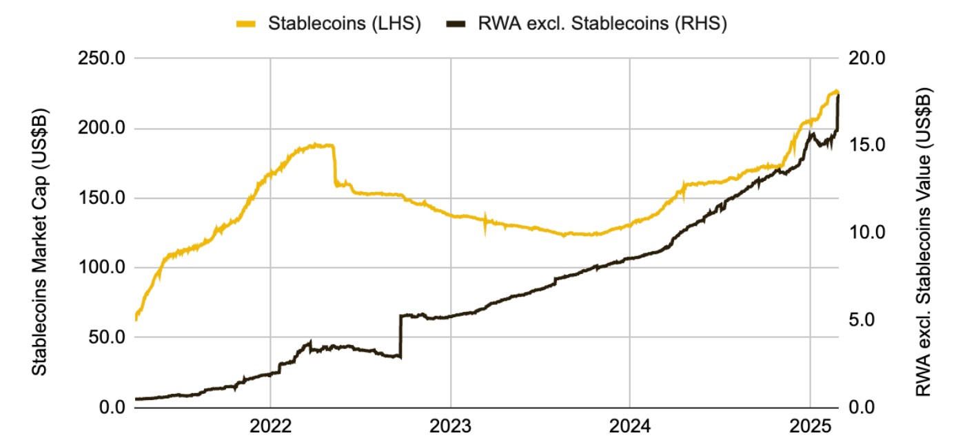 stablecoins-and-RWAs-value