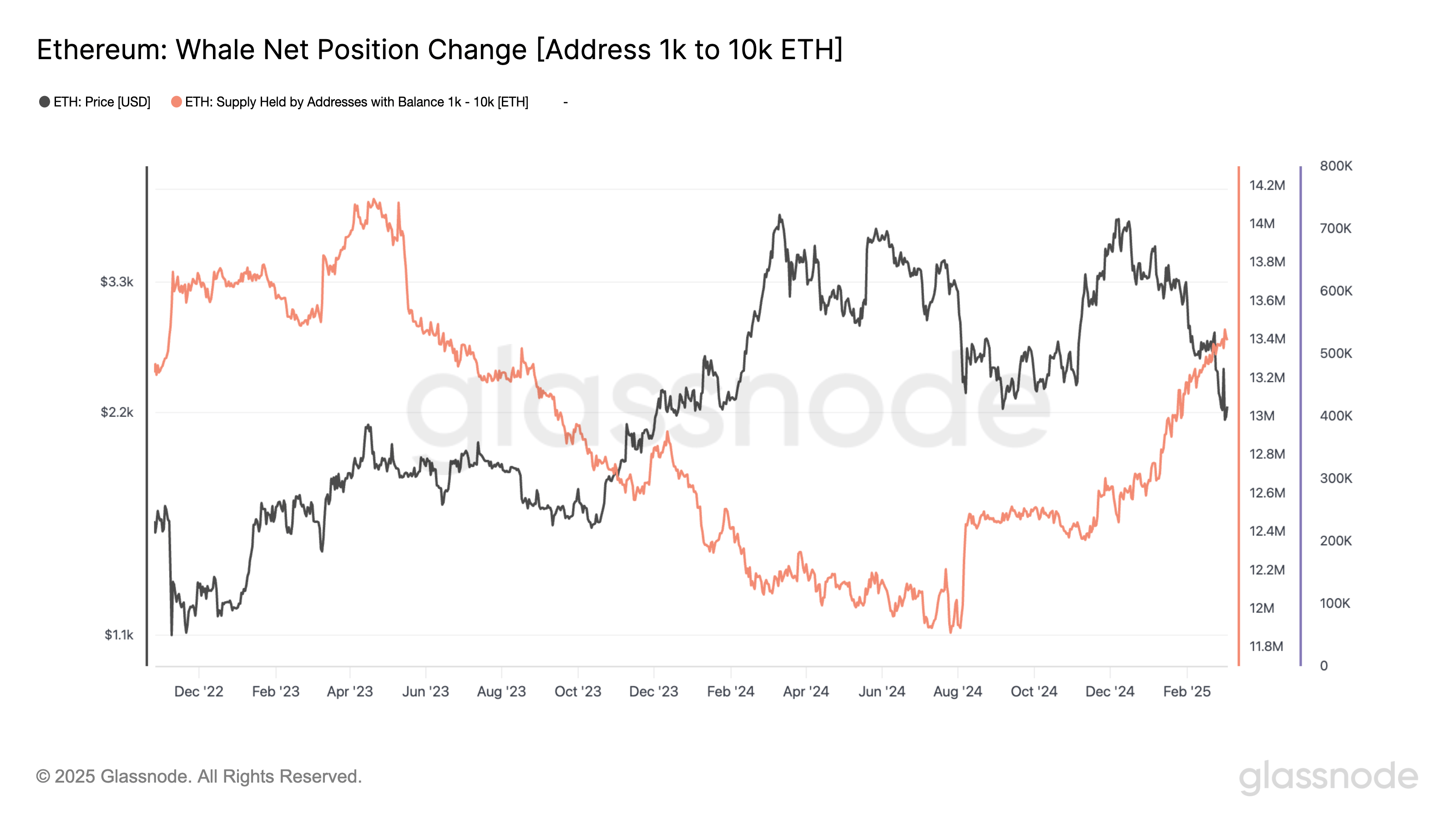 eth whales Ethereum whale net position change (1K-10K ETH)