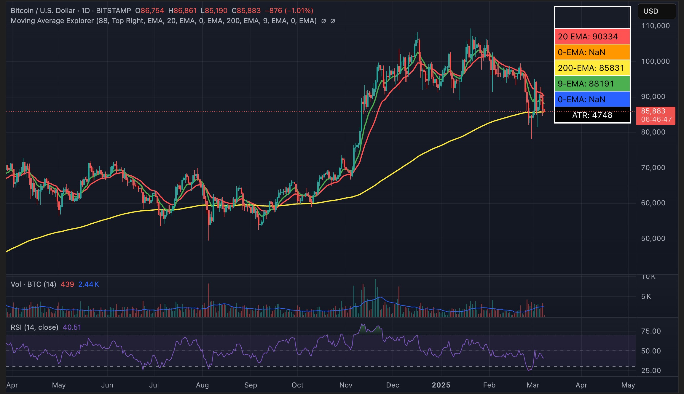 btc-current-price-action
