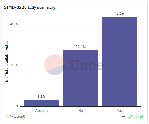simd-228 final vote count simd-228-final-vote-count