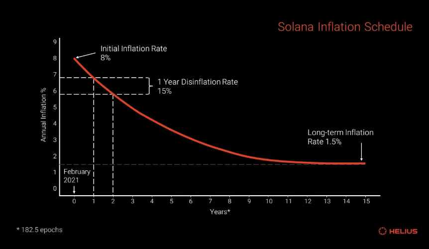 solana current inflation schedule solana-current-inflation-schedule