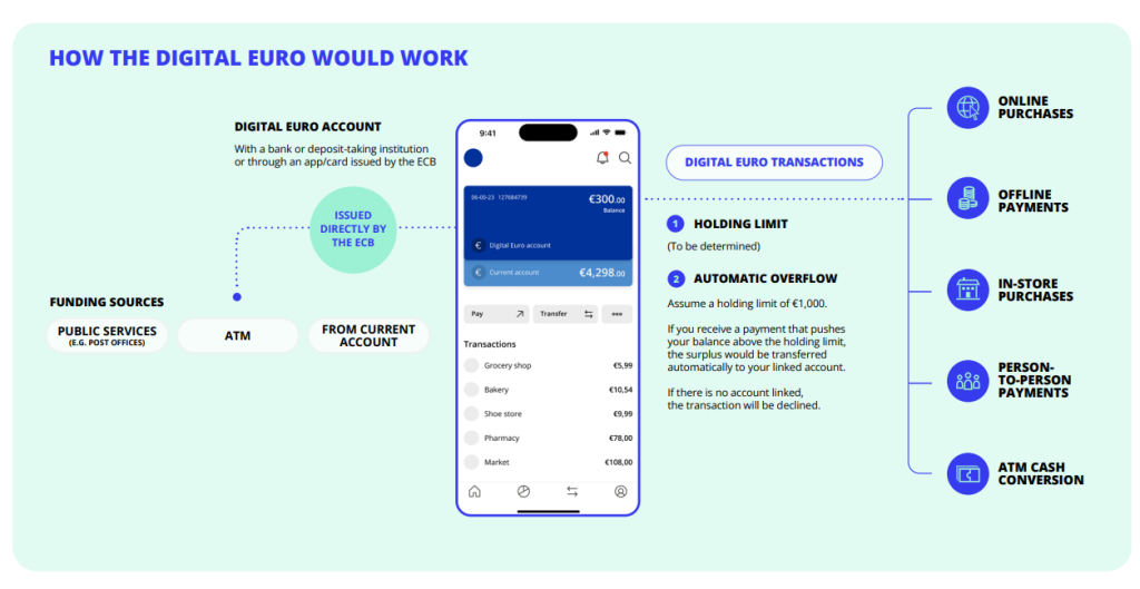 how-the-digital-euro-would-work