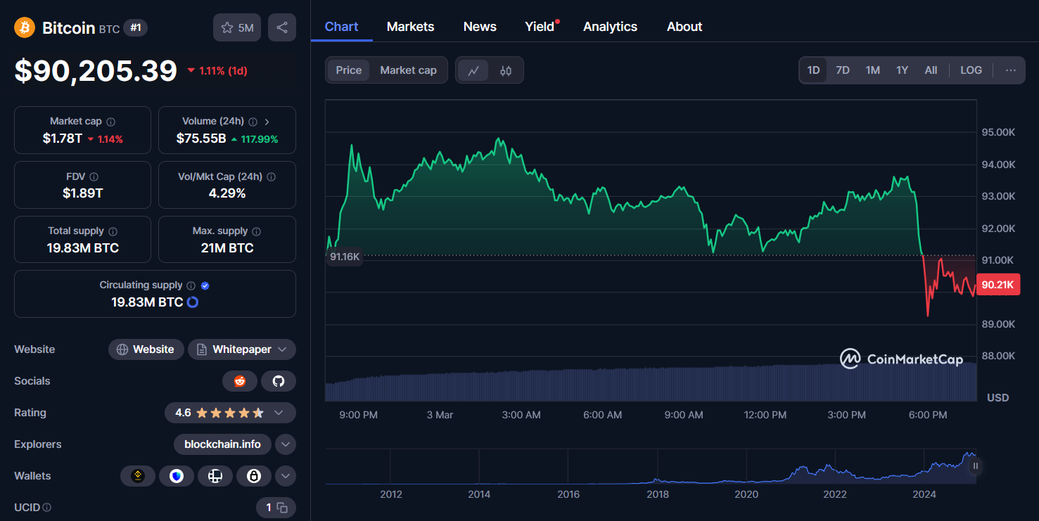 btc btc chart 03/03/2025