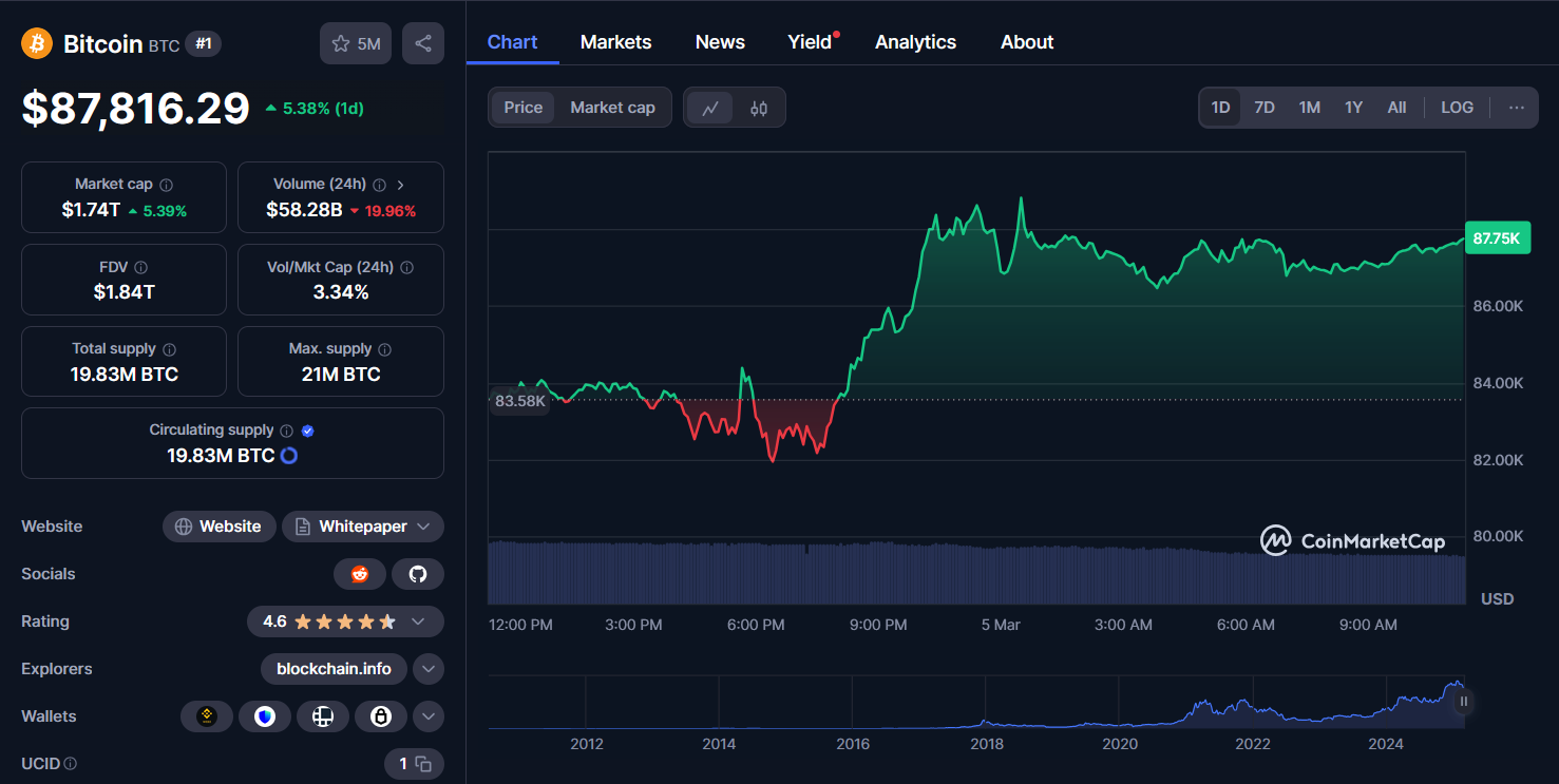 btc btc chart 05032025